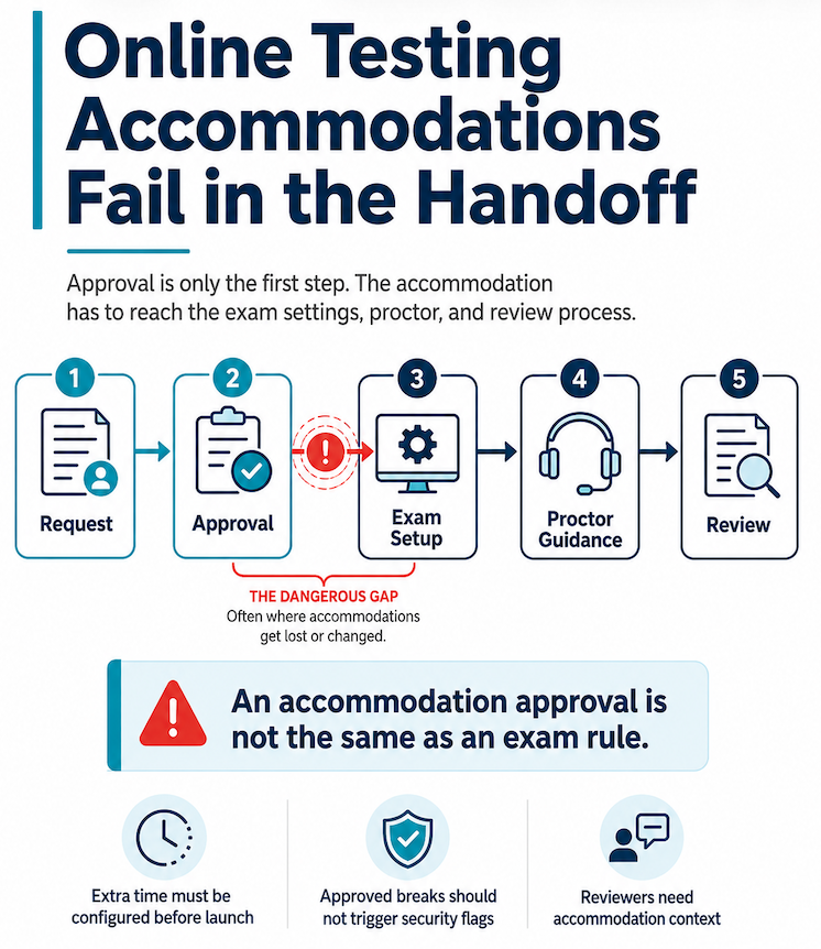 Online Testing Accommodation Chart and VIsual